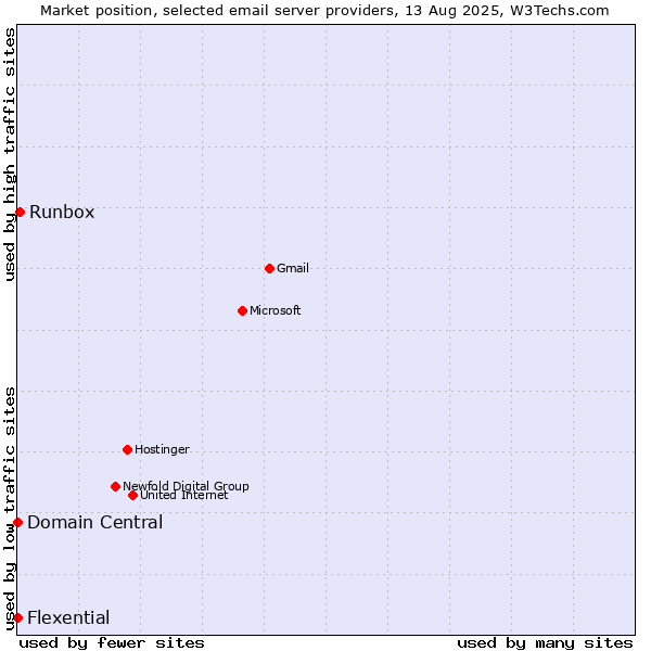 Market position of Runbox vs. Domain Central vs. Flexential