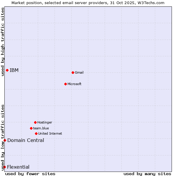 Market position of IBM vs. Domain Central vs. Flexential