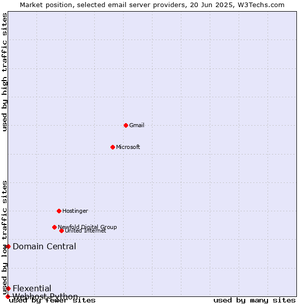 Market position of Domain Central vs. Flexential vs. Webhost Python