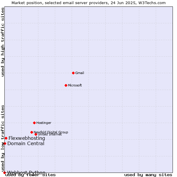Market position of Flexwebhosting vs. Domain Central vs. Webhost Python