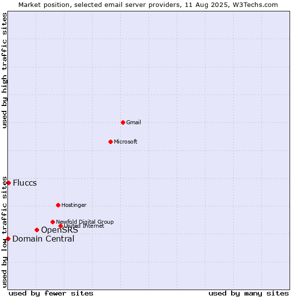 Market position of OpenSRS vs. Fluccs vs. Domain Central