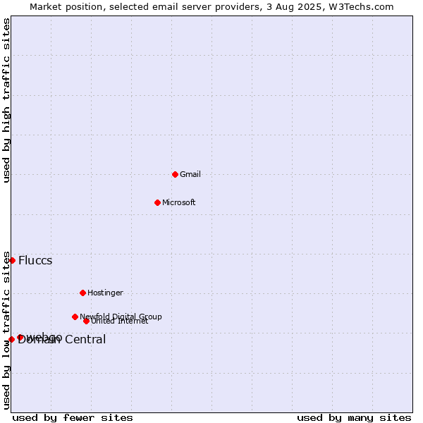 Market position of webgo vs. Fluccs vs. Domain Central