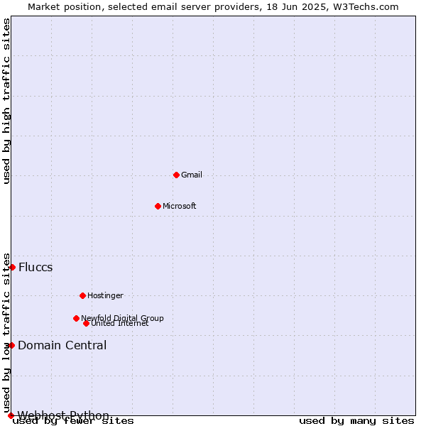 Market position of Fluccs vs. Domain Central vs. Webhost Python