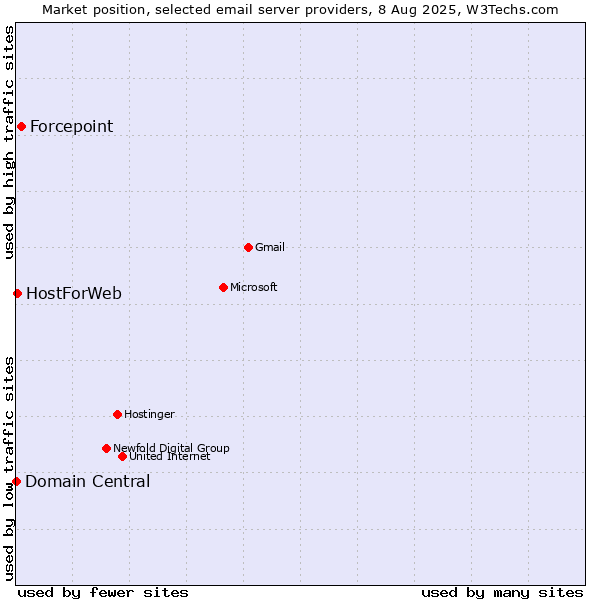 Market position of Forcepoint vs. HostForWeb vs. Domain Central