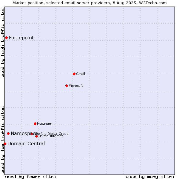 Market position of Namespace vs. Forcepoint vs. Domain Central