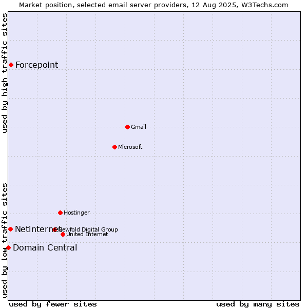 Market position of Forcepoint vs. Netinternet vs. Domain Central
