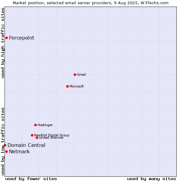 Market position of Forcepoint vs. Netmark vs. Domain Central