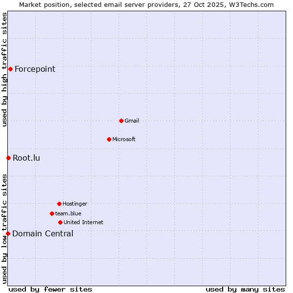 Market position of Forcepoint vs. Root.lu vs. Domain Central
