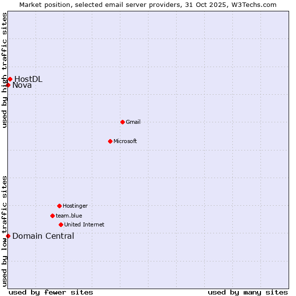 Market position of HostDL vs. Domain Central vs. Nova
