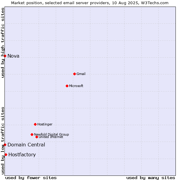 Market position of Hostfactory vs. Domain Central vs. Nova