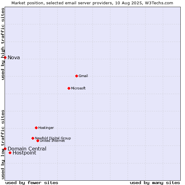 Market position of Hostpoint vs. Domain Central vs. Nova