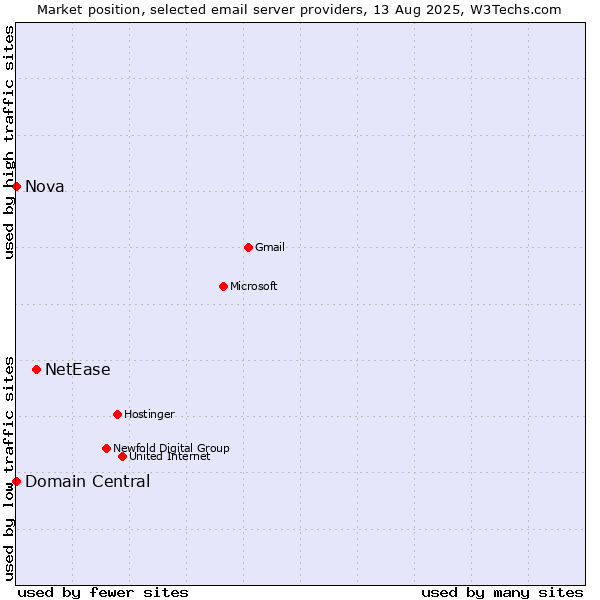 Market position of NetEase vs. Domain Central vs. Nova