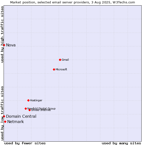 Market position of Netmark vs. Domain Central vs. Nova