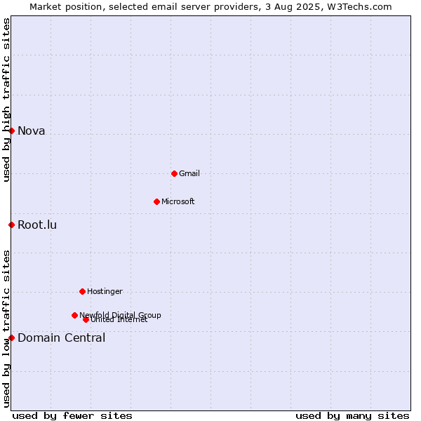 Market position of Root.lu vs. Domain Central vs. Nova