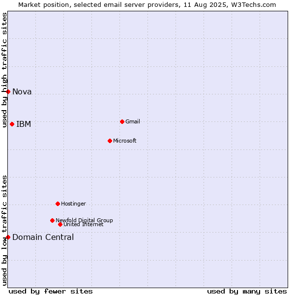 Market position of IBM vs. Domain Central vs. Nova