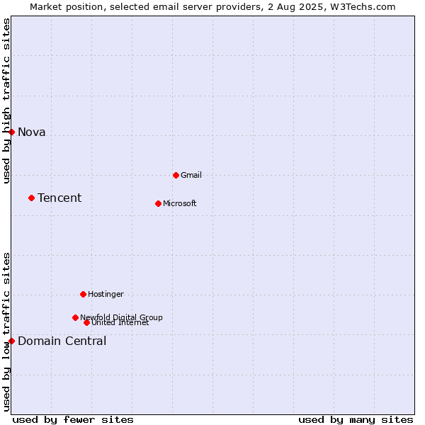 Market position of Tencent vs. Domain Central vs. Nova