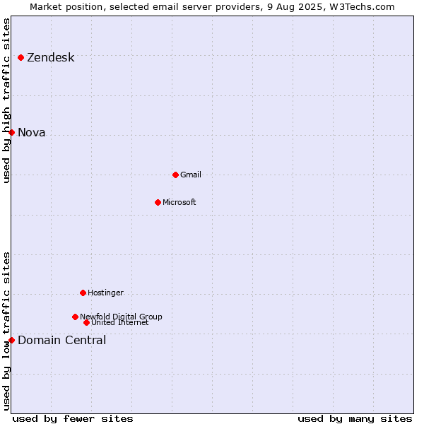 Market position of Zendesk vs. Domain Central vs. Nova