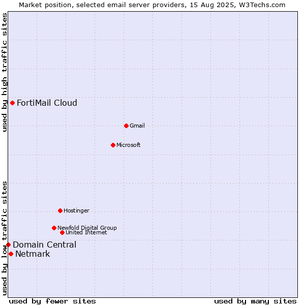 Market position of FortiMail Cloud vs. Netmark vs. Domain Central