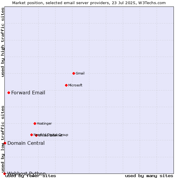 Market position of Forward Email vs. Domain Central vs. Webhost Python