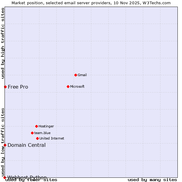 Market position of Free Pro vs. Domain Central vs. Webhost Python