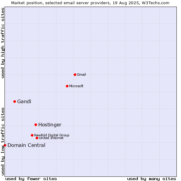 Market position of Hostinger vs. Gandi vs. Domain Central