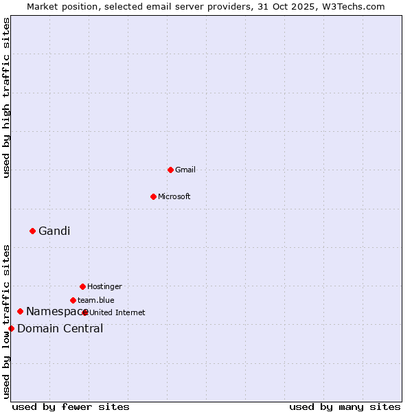 Market position of Gandi vs. Namespace vs. Domain Central