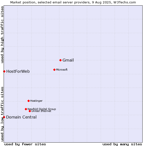 Market position of Gmail vs. HostForWeb vs. Domain Central