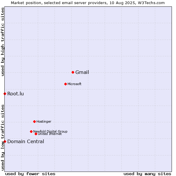 Market position of Gmail vs. Root.lu vs. Domain Central