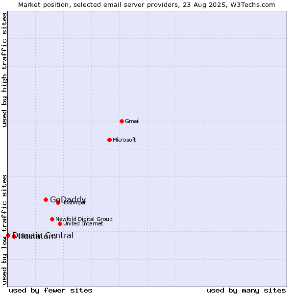 Market position of GoDaddy vs. Hostatom vs. Domain Central