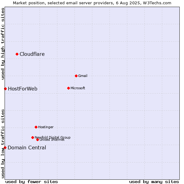 Market position of Cloudflare vs. HostForWeb vs. Domain Central