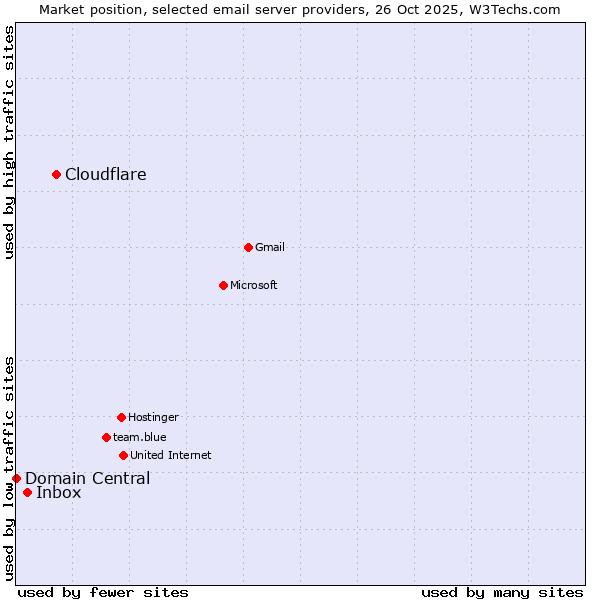 Market position of Cloudflare vs. Inbox vs. Domain Central