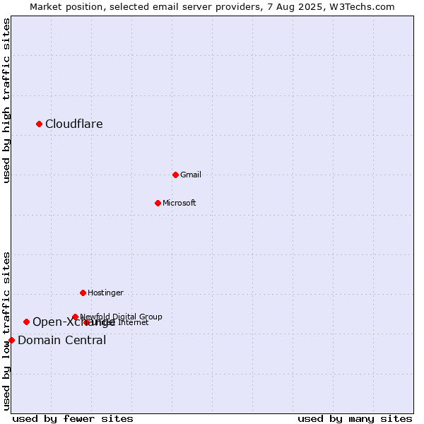 Market position of Cloudflare vs. Open-Xchange vs. Domain Central