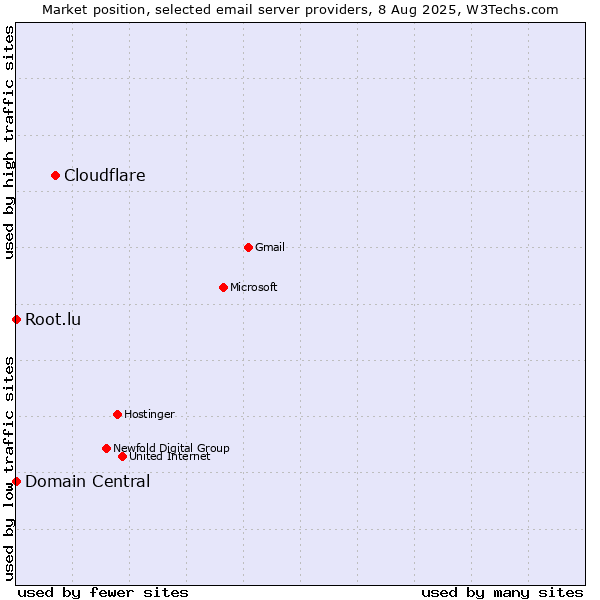 Market position of Cloudflare vs. Root.lu vs. Domain Central