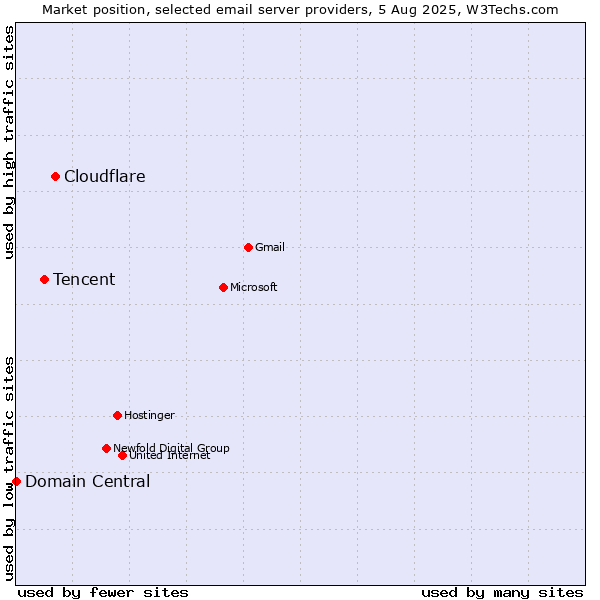 Market position of Cloudflare vs. Tencent vs. Domain Central