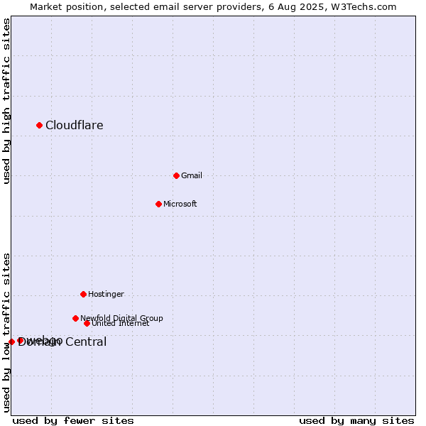 Market position of Cloudflare vs. webgo vs. Domain Central