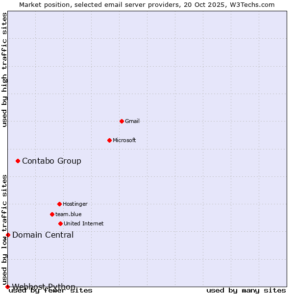 Market position of Contabo Group vs. Domain Central vs. Webhost Python