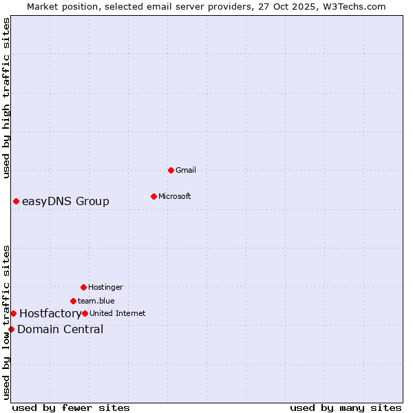 Market position of easyDNS Group vs. Hostfactory vs. Domain Central