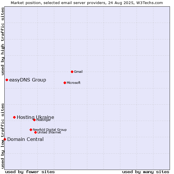 Market position of Hosting Ukraine vs. easyDNS Group vs. Domain Central