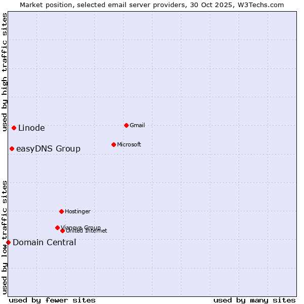Market position of Linode vs. easyDNS Group vs. Domain Central