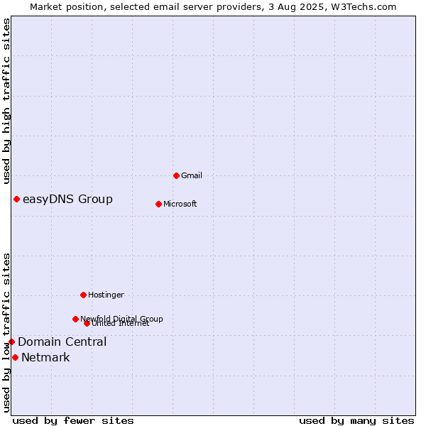 Market position of easyDNS Group vs. Netmark vs. Domain Central
