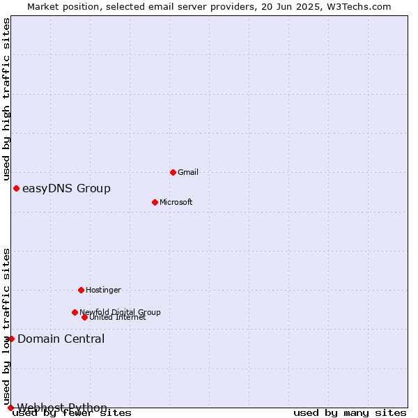 Market position of easyDNS Group vs. Domain Central vs. Webhost Python