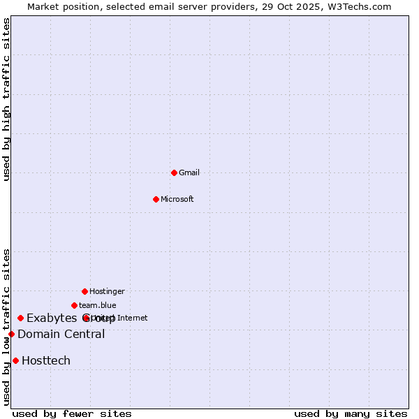 Market position of Exabytes Group vs. Hosttech vs. Domain Central