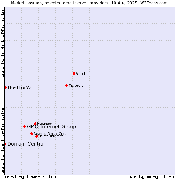 Market position of GMO Internet Group vs. HostForWeb vs. Domain Central