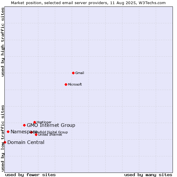 Market position of GMO Internet Group vs. Namespace vs. Domain Central