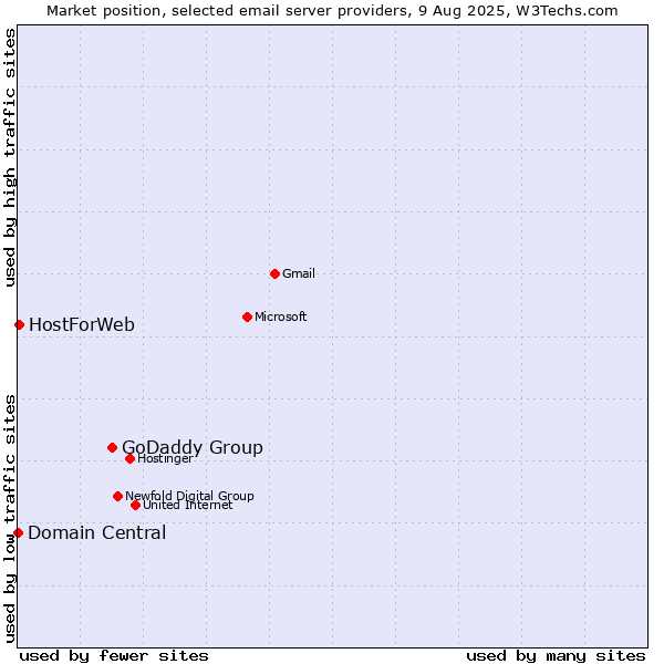 Market position of GoDaddy Group vs. HostForWeb vs. Domain Central