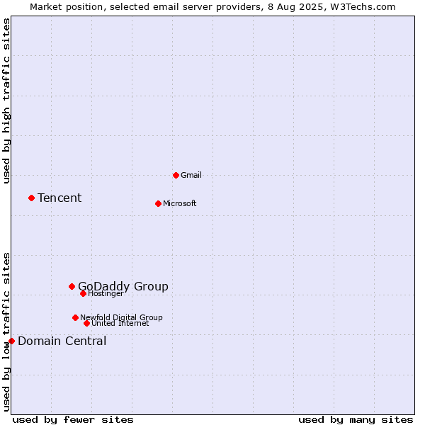 Market position of GoDaddy Group vs. Tencent vs. Domain Central