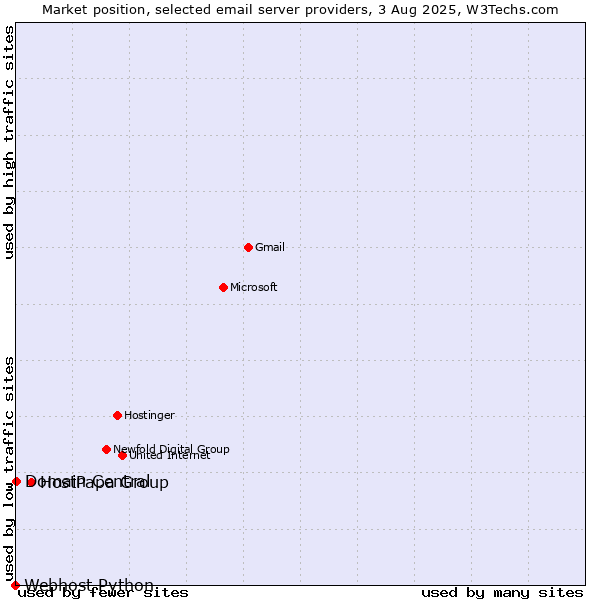 Market position of HostPapa Group vs. Domain Central vs. Webhost Python