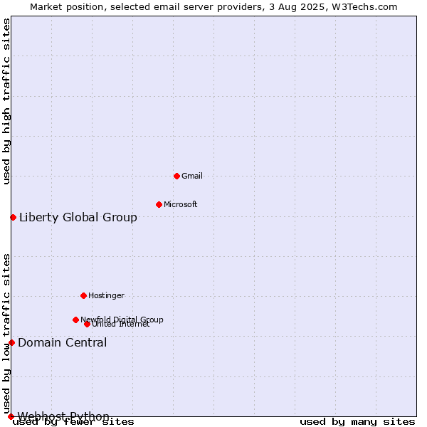 Market position of Liberty Global Group vs. Domain Central vs. Webhost Python