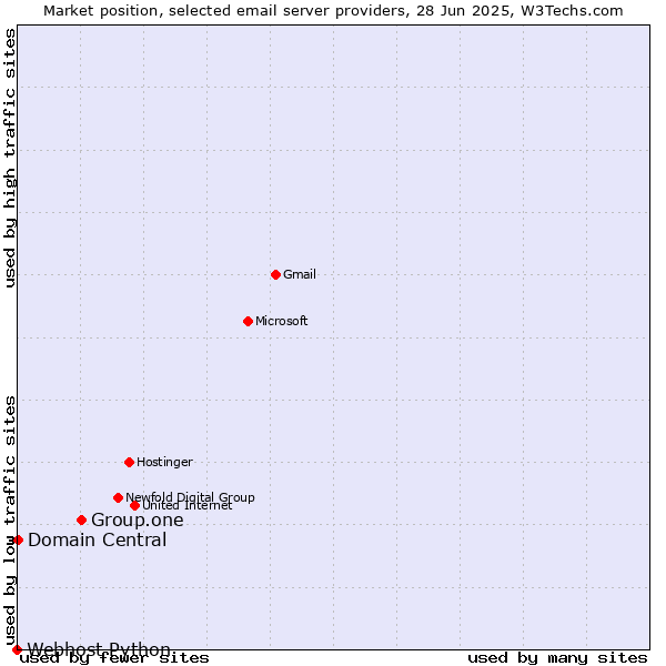 Market position of Group.one vs. Domain Central vs. Webhost Python