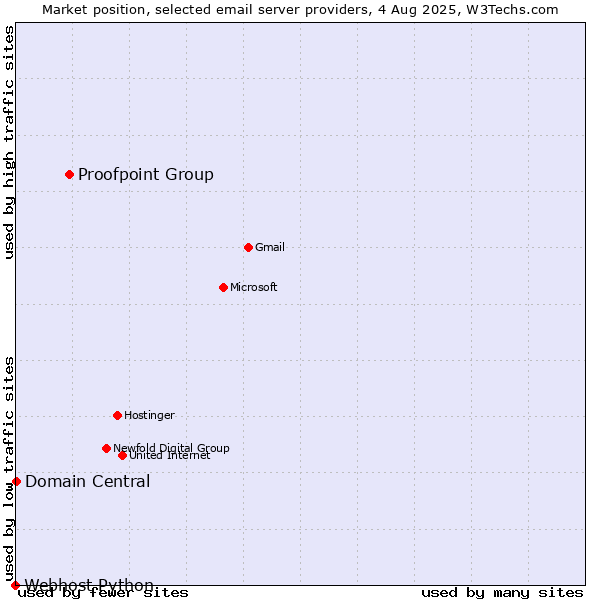 Market position of Proofpoint Group vs. Domain Central vs. Webhost Python